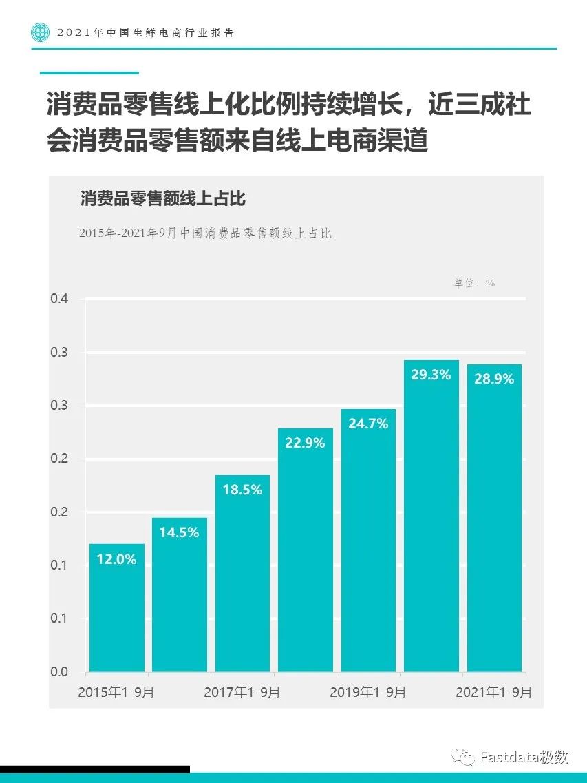 Fastdata极数：2021年中国生鲜电商行业报告